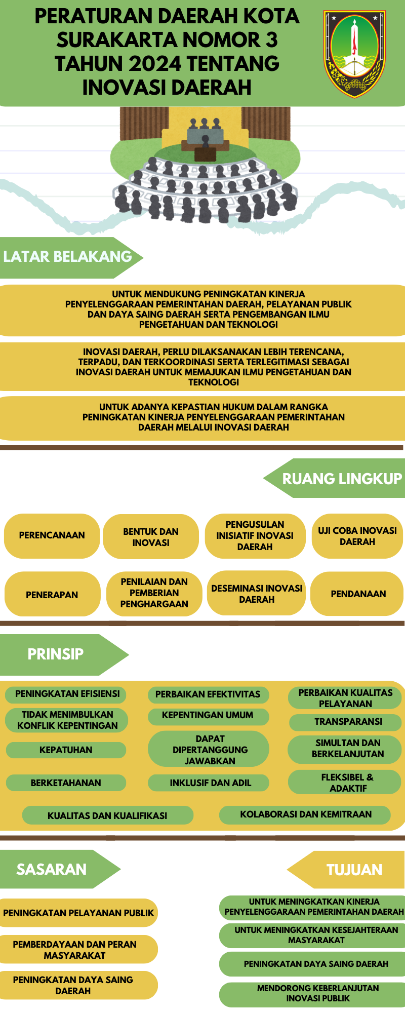 Peraturan Daerah Kota Surakarta Nomor 3 Tahun 2024 Tentang Inovasi Daerah